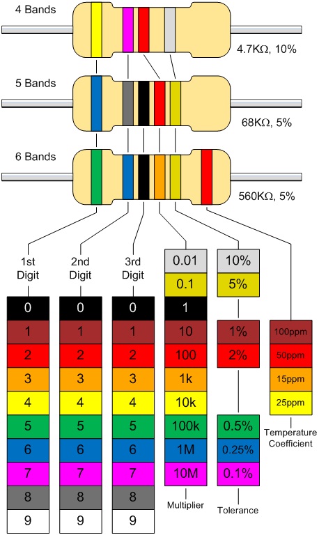 Resistor Colour Code