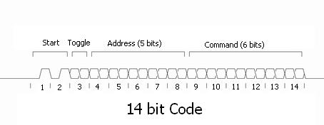 RC5 Protocol