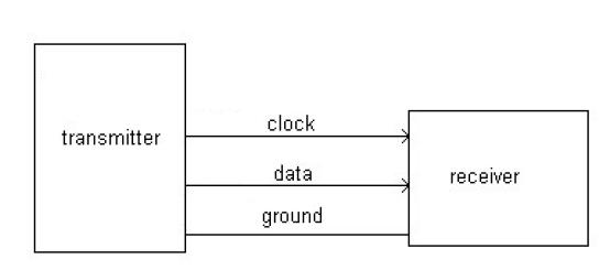 Syncronous Communication