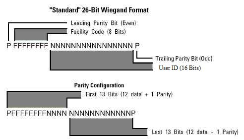 wiegand_format