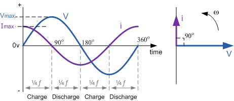 AC_Capacitor_Phasor_Diagram