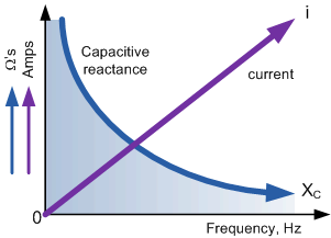 Capacitive_Reactance_against_Frequency