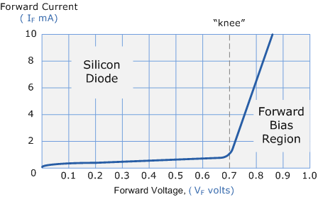 Forward_Characteristics_Curve_for_a_Junction_Diode