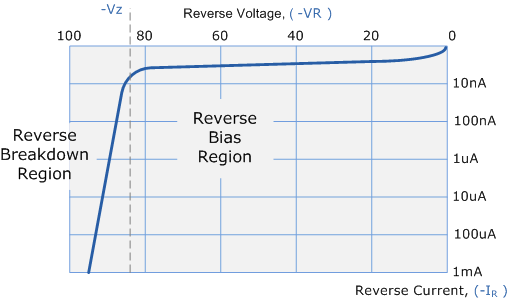 Reverse_Characteristics_Curve_for_a_Junction_Diode