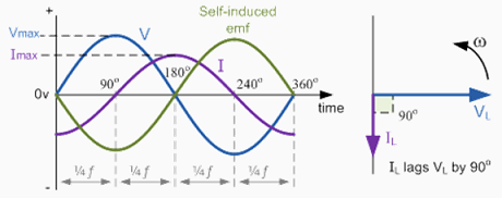 AC_Inductor_Phasor_Diagram