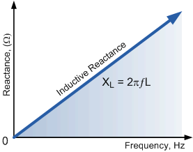 Inductive_Reactance_against_Frequency