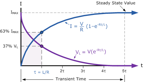 Transient_Curves_for_an_LR_Series_Circuit