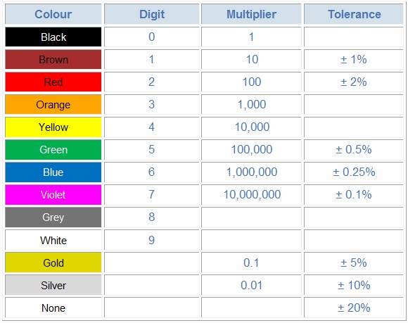 Carbon Resistor Colour Code Chart