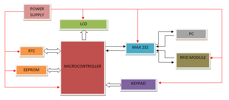 Block_Diagram-RFID_based_Attendance_System