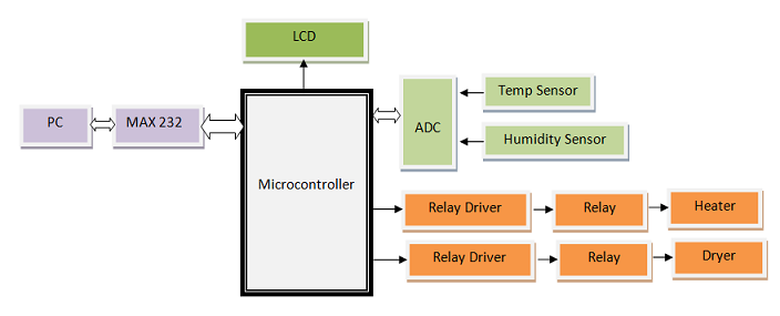 Block_Diagram-data_logger__controller