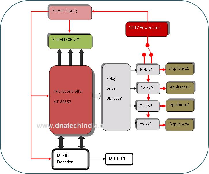 DTMF Based Device Control