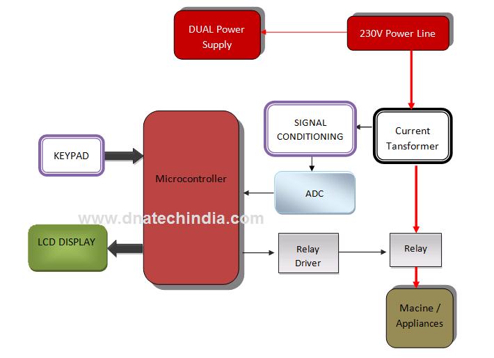 Over Current Controller