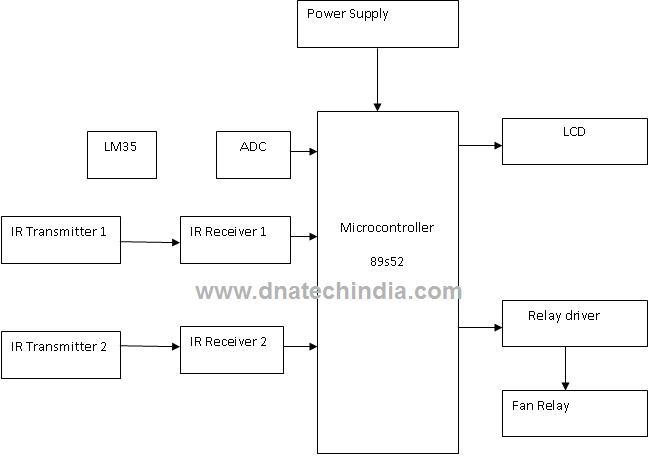 Power saving with Bidirectional Visitor counter