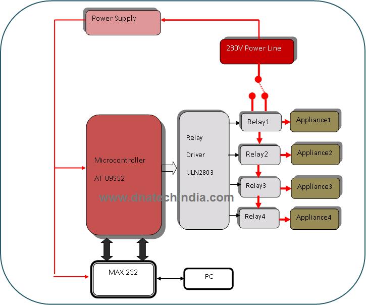 PC Based Device Control