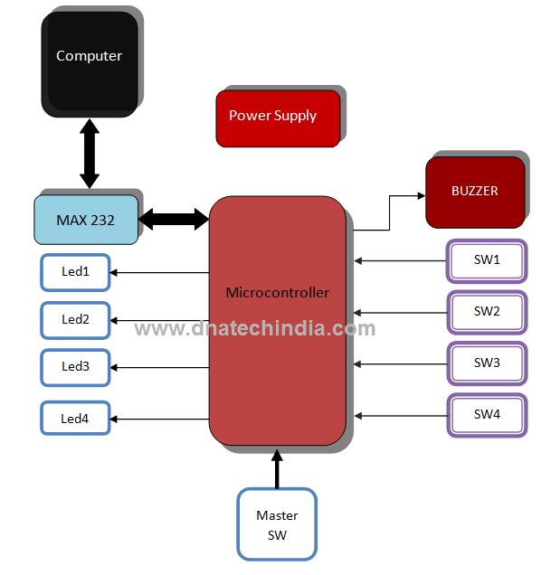 Electronic Voting Machine