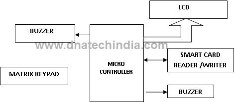 Smart Card Based Canteen Automation