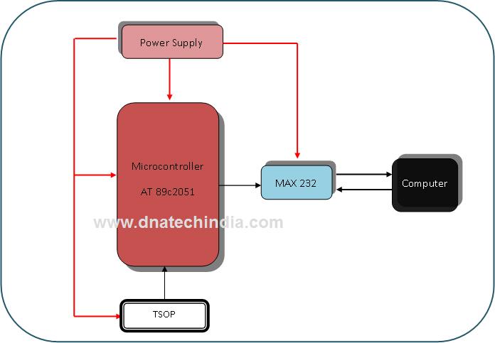 Remote based Mouse Control